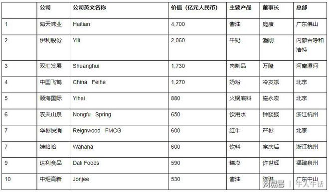 中国食品饮料企业10强：娃哈哈仅排第7榜首价值高达4700亿元完美体育网站