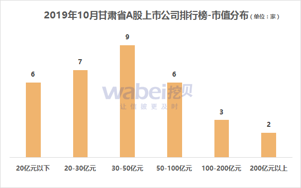 报告2019年10月甘肃省A股上市公司市值排行榜食品饮料行业公司较多(图1)