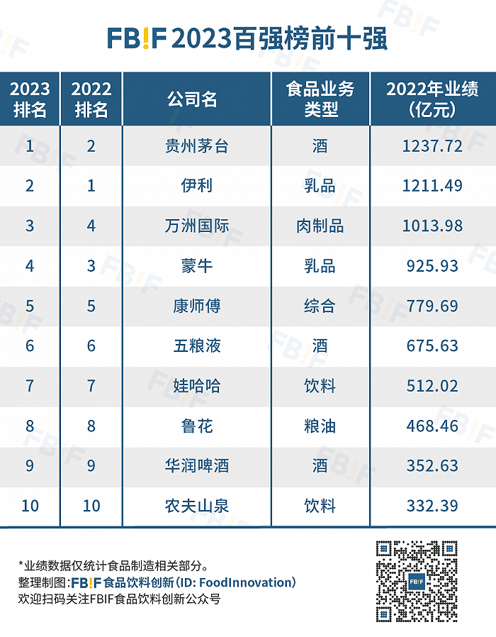 重磅完美体育2023中国食品饮料百强榜发布茅台七年来首登第一！(图2)