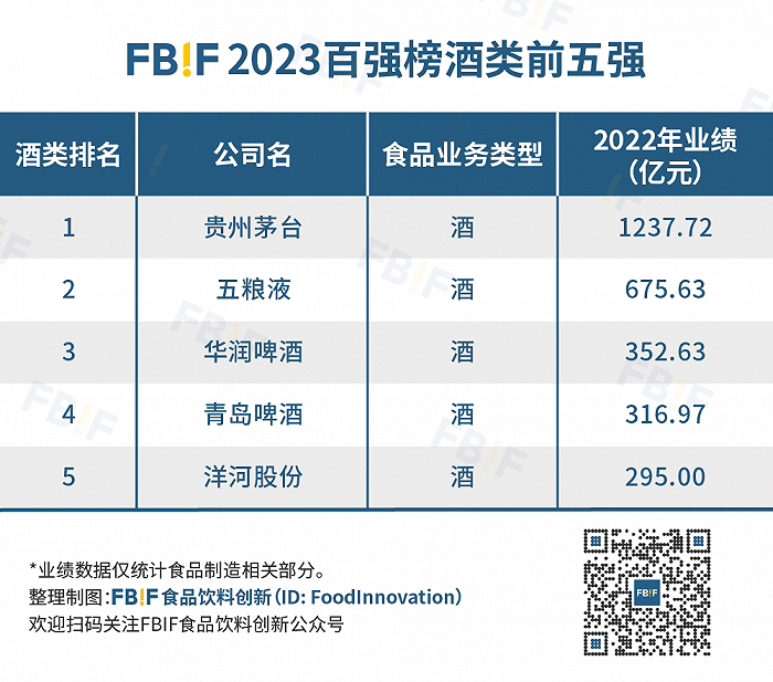 重磅完美体育2023中国食品饮料百强榜发布茅台七年来首登第一！(图4)