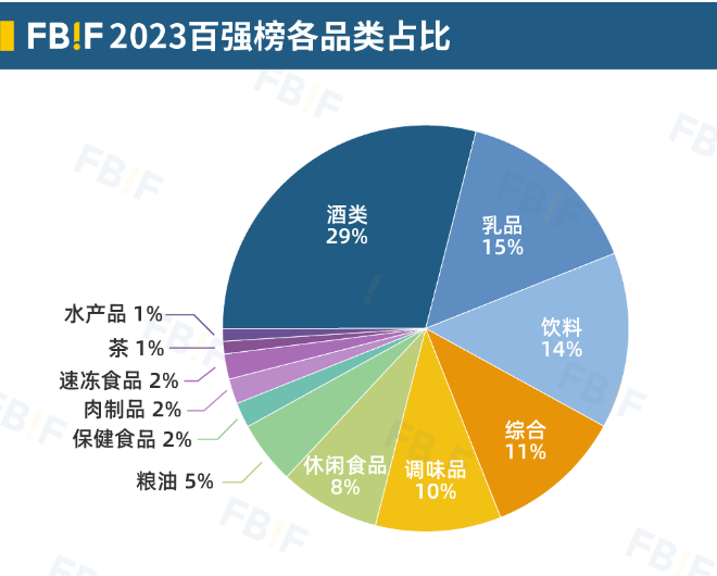 重磅完美体育2023中国食品饮料百强榜发布茅台七年来首登第一！(图3)