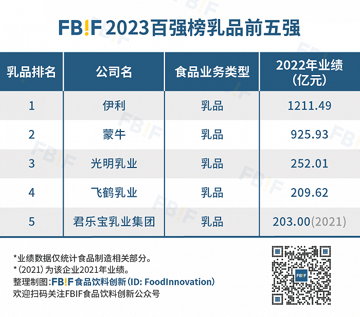 重磅完美体育2023中国食品饮料百强榜发布茅台七年来首登第一！(图5)