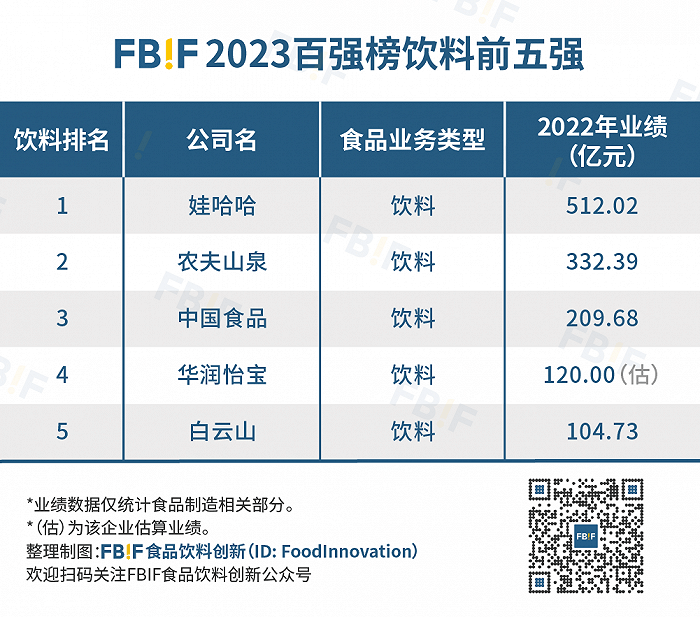 重磅完美体育2023中国食品饮料百强榜发布茅台七年来首登第一！(图6)