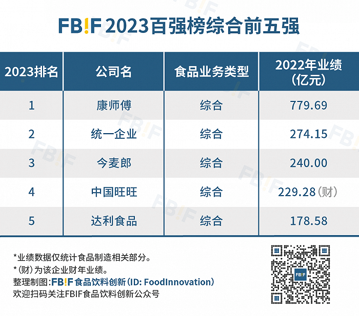 重磅完美体育2023中国食品饮料百强榜发布茅台七年来首登第一！(图7)
