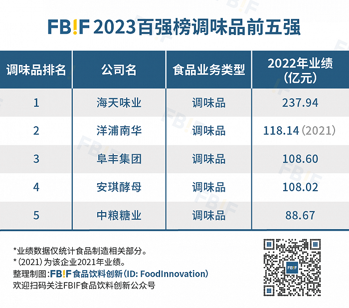 重磅完美体育2023中国食品饮料百强榜发布茅台七年来首登第一！(图8)