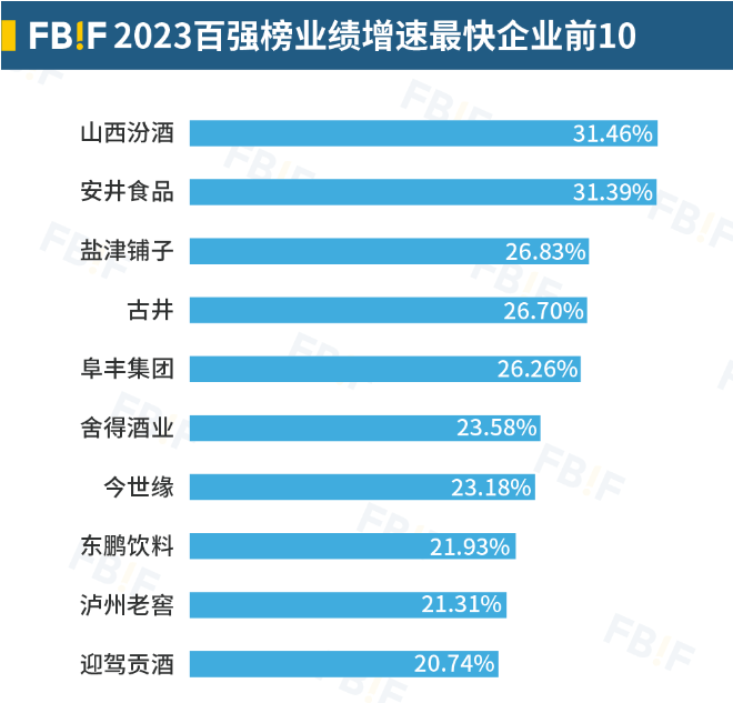 重磅完美体育2023中国食品饮料百强榜发布茅台七年来首登第一！(图10)