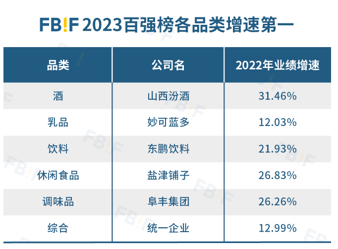 重磅完美体育2023中国食品饮料百强榜发布茅台七年来首登第一！(图11)