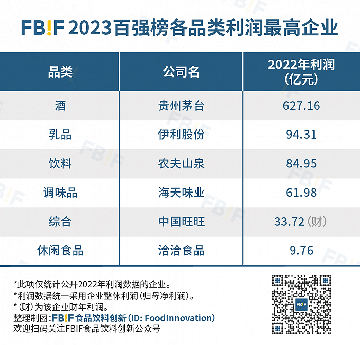 重磅完美体育2023中国食品饮料百强榜发布茅台七年来首登第一！(图13)